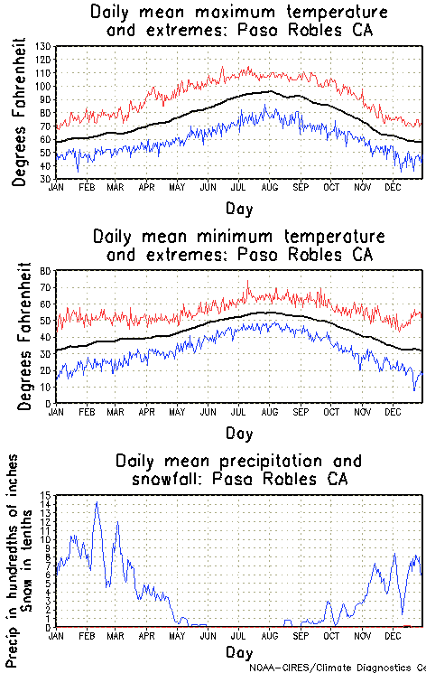 Paso Robles California Annual Temperature Graph